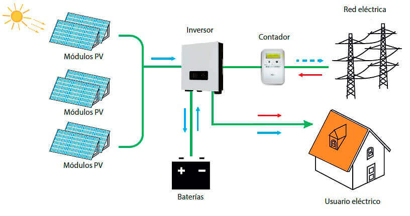 Inversor Solar Hibrido 3.6kW con Acumulacion Monofasico 230V RETELEC